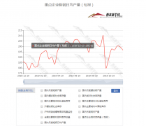 11月下旬重點(diǎn)鋼企粗鋼日均產(chǎn)量196.47萬(wàn)噸