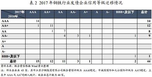 三、鋼鐵發(fā)債企業(yè)財(cái)務(wù)狀況