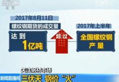 三伏天 鋼價(jià)與氣溫齊漲：需求增加 鋼廠上調(diào)價(jià)格