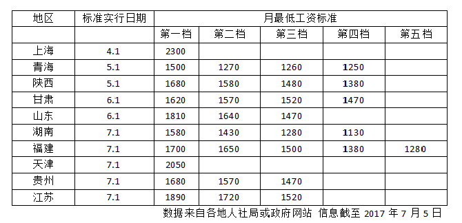 10省份提高最低工資標準 上海2300元/月居首