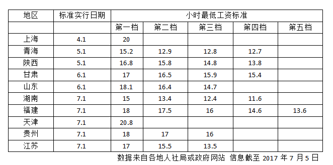 10省份提高最低工資標準 上海2300元/月居首