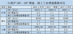 江浙滬經(jīng)濟(jì)半年報(bào)：上海發(fā)力高端制造業(yè)，蘇中