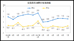2017年7月份居民消費價格同比上漲1.4%