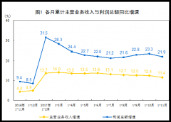 2017年1-11月份全國規(guī)模以上工業(yè)企業(yè)利潤增長21