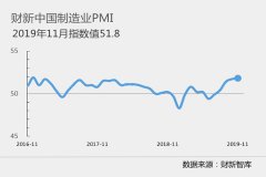 11月財(cái)新中國制造業(yè)PMI錄得51.8 為2017年以來最高